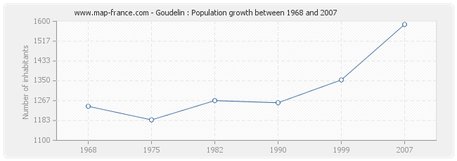 Population Goudelin
