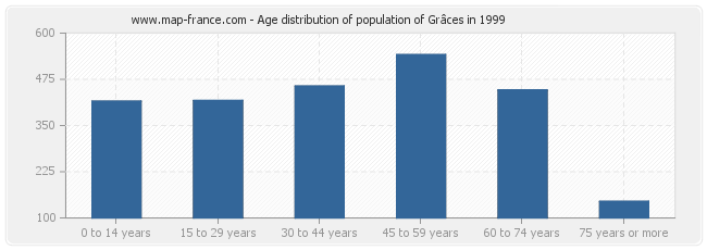Age distribution of population of Grâces in 1999