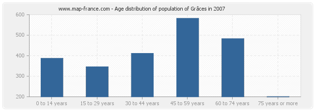 Age distribution of population of Grâces in 2007