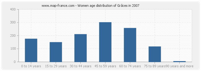 Women age distribution of Grâces in 2007