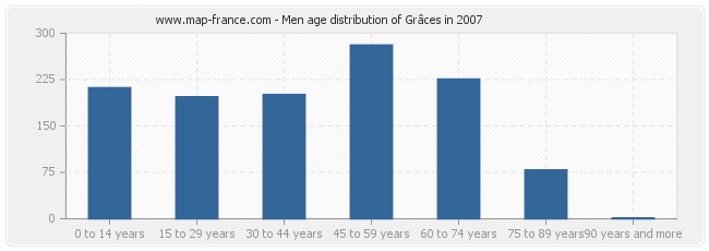 Men age distribution of Grâces in 2007