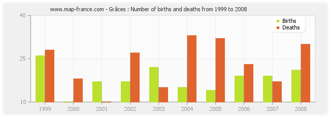 Grâces : Number of births and deaths from 1999 to 2008