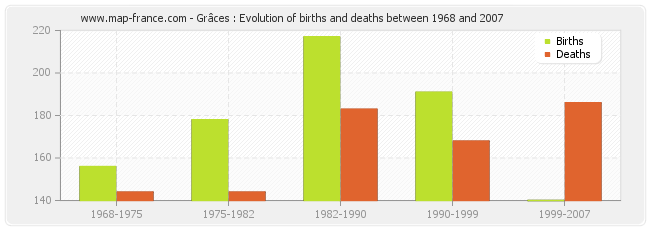 Grâces : Evolution of births and deaths between 1968 and 2007