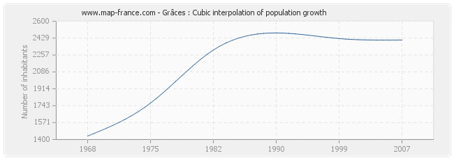 Grâces : Cubic interpolation of population growth