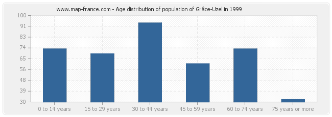 Age distribution of population of Grâce-Uzel in 1999