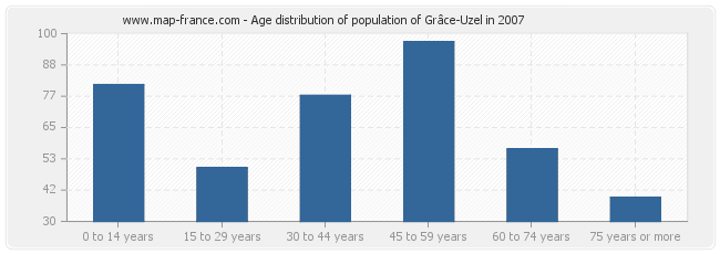 Age distribution of population of Grâce-Uzel in 2007