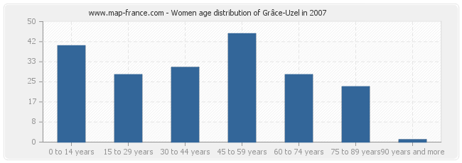 Women age distribution of Grâce-Uzel in 2007