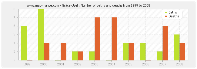 Grâce-Uzel : Number of births and deaths from 1999 to 2008