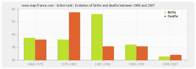 Grâce-Uzel : Evolution of births and deaths between 1968 and 2007