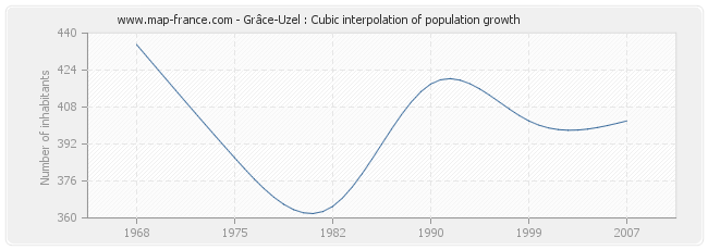 Grâce-Uzel : Cubic interpolation of population growth