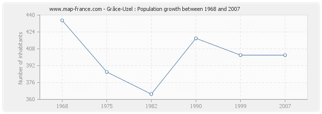Population Grâce-Uzel