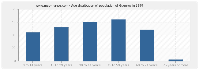 Age distribution of population of Guenroc in 1999