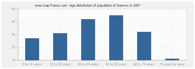 Age distribution of population of Guenroc in 2007