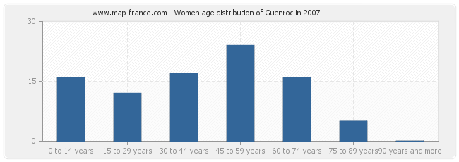 Women age distribution of Guenroc in 2007