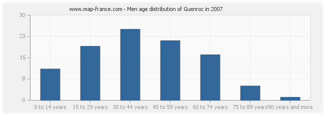 Men age distribution of Guenroc in 2007
