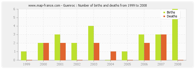 Guenroc : Number of births and deaths from 1999 to 2008