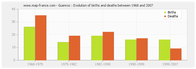 Guenroc : Evolution of births and deaths between 1968 and 2007