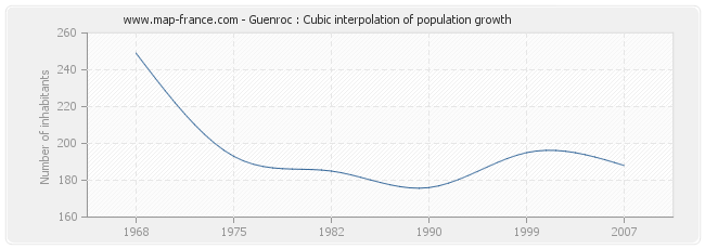 Guenroc : Cubic interpolation of population growth