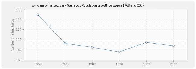 Population Guenroc