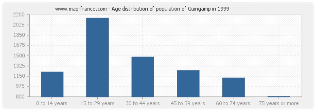 Age distribution of population of Guingamp in 1999