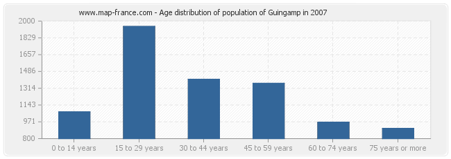 Age distribution of population of Guingamp in 2007
