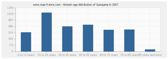 Women age distribution of Guingamp in 2007