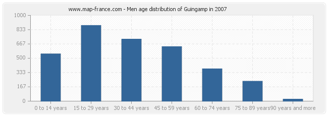 Men age distribution of Guingamp in 2007