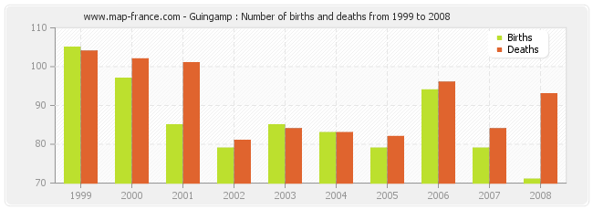 Guingamp : Number of births and deaths from 1999 to 2008