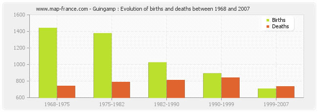 Guingamp : Evolution of births and deaths between 1968 and 2007