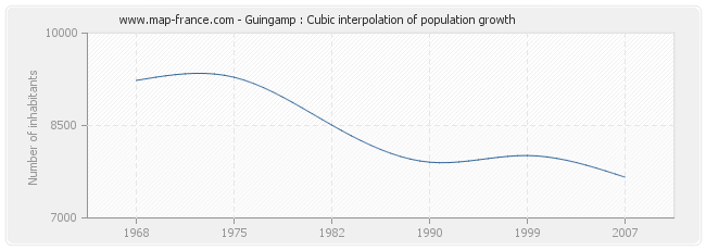 Guingamp : Cubic interpolation of population growth