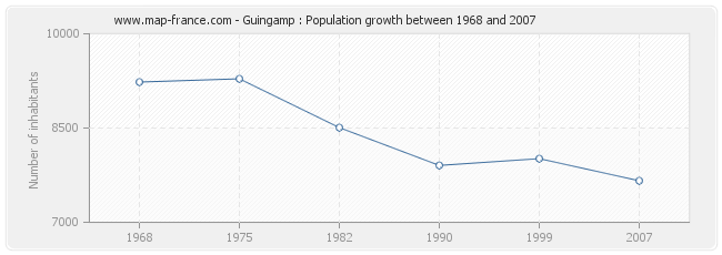 Population Guingamp