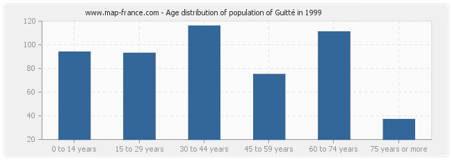 Age distribution of population of Guitté in 1999