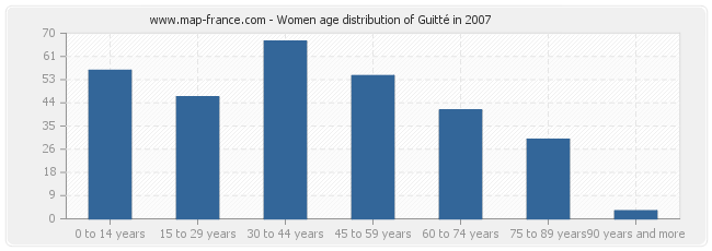 Women age distribution of Guitté in 2007
