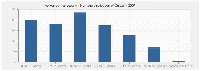 Men age distribution of Guitté in 2007