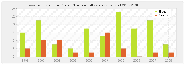 Guitté : Number of births and deaths from 1999 to 2008