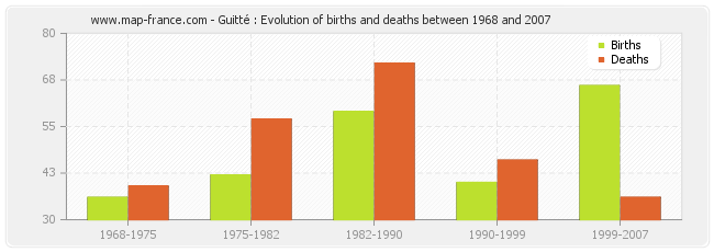 Guitté : Evolution of births and deaths between 1968 and 2007