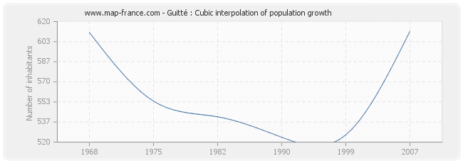 Guitté : Cubic interpolation of population growth