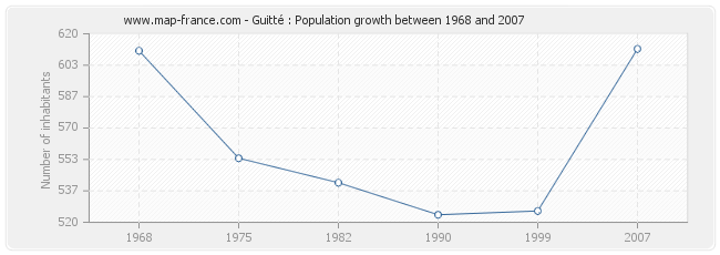 Population Guitté