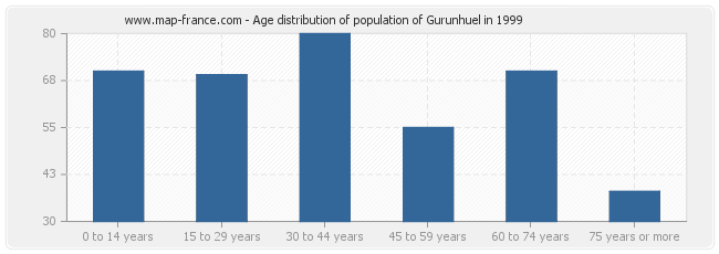 Age distribution of population of Gurunhuel in 1999
