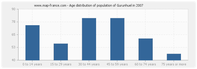 Age distribution of population of Gurunhuel in 2007