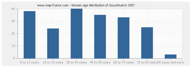 Women age distribution of Gurunhuel in 2007