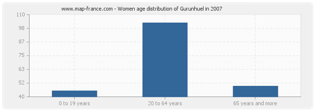 Women age distribution of Gurunhuel in 2007