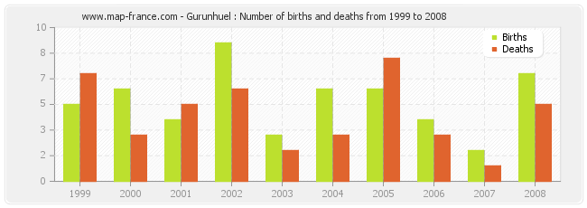 Gurunhuel : Number of births and deaths from 1999 to 2008