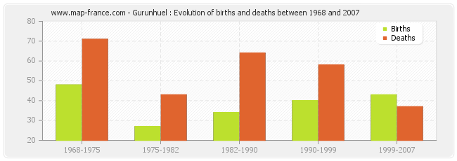 Gurunhuel : Evolution of births and deaths between 1968 and 2007