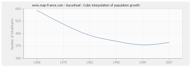 Gurunhuel : Cubic interpolation of population growth