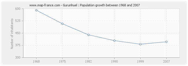 Population Gurunhuel