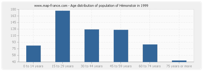Age distribution of population of Hémonstoir in 1999