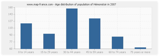 Age distribution of population of Hémonstoir in 2007