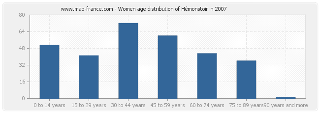 Women age distribution of Hémonstoir in 2007