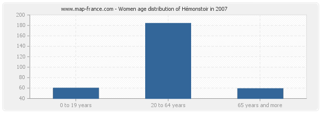 Women age distribution of Hémonstoir in 2007